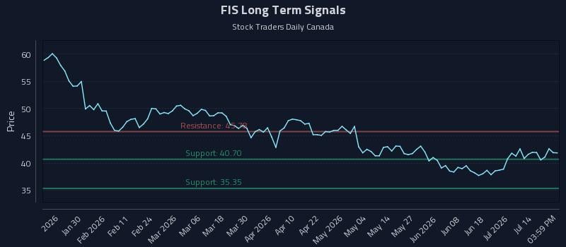 FIS Long Term Analysis for July 18 2026 FIS Long Term Analysis for July 18 2026