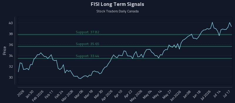 FISI Long Term Analysis for July 18 2026 FISI Long Term Analysis for July 18 2026