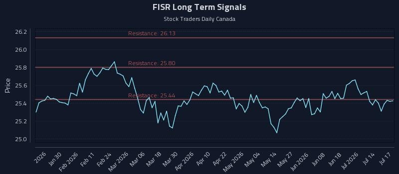 FISR Long Term Analysis for July 18 2026 FISR Long Term Analysis for July 18 2026