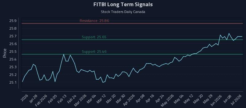 FITBI Long Term Analysis for July 18 2026 FITBI Long Term Analysis for July 18 2026