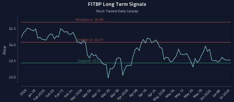FITBP Long Term Analysis for July 18 2026 FITBP Long Term Analysis for July 18 2026