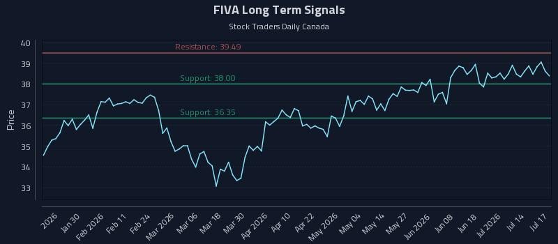 FIVA Long Term Analysis for July 18 2026 FIVA Long Term Analysis for July 18 2026