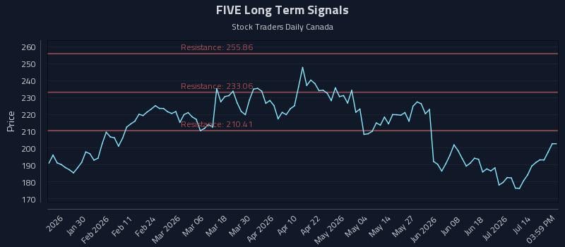 FIVE Long Term Analysis for July 18 2026 FIVE Long Term Analysis for July 18 2026