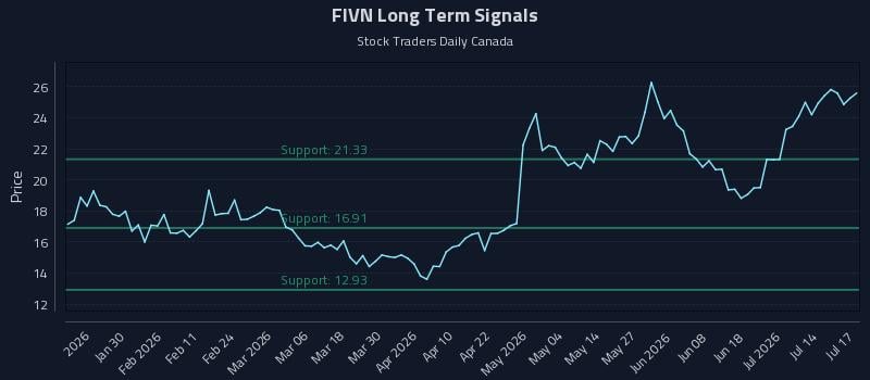 FIVN Long Term Analysis for July 18 2026 FIVN Long Term Analysis for July 18 2026