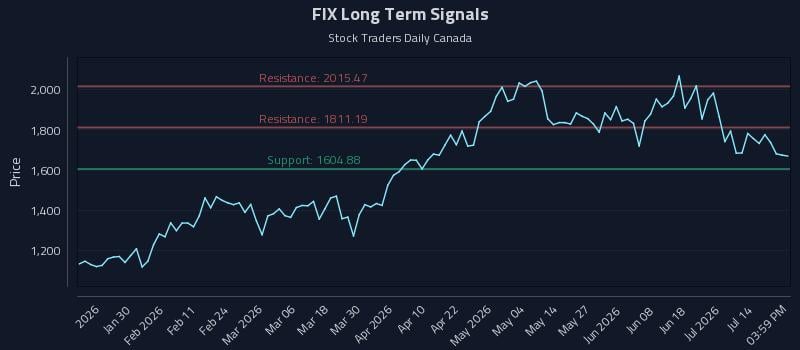FIX Long Term Analysis for July 18 2026 FIX Long Term Analysis for July 18 2026