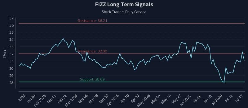 FIZZ Long Term Analysis for July 18 2026 FIZZ Long Term Analysis for July 18 2026