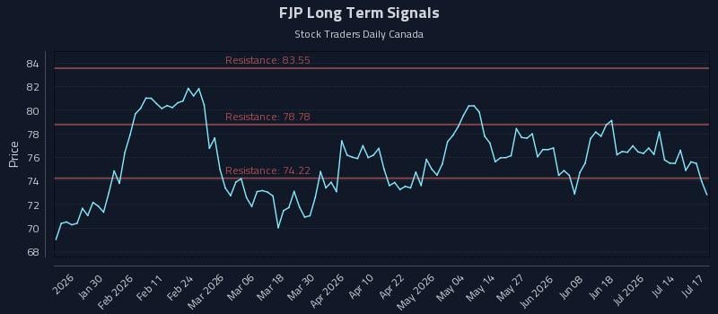 FJP Long Term Analysis for July 18 2026 FJP Long Term Analysis for July 18 2026