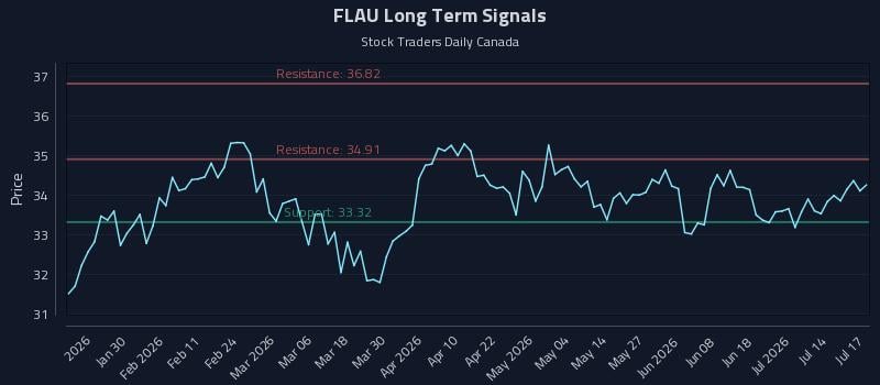 FLAU Long Term Analysis for July 18 2026 FLAU Long Term Analysis for July 18 2026
