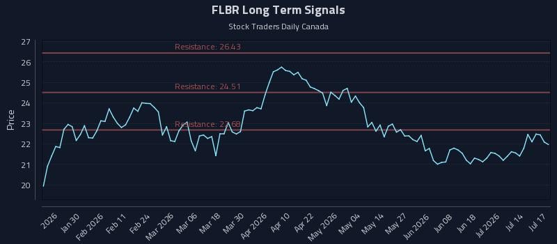 FLBR Long Term Analysis for July 18 2026 FLBR Long Term Analysis for July 18 2026