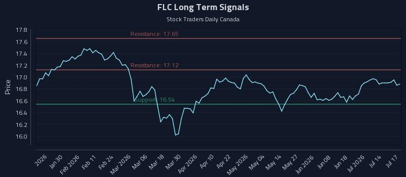 FLC Long Term Analysis for July 18 2026 FLC Long Term Analysis for July 18 2026