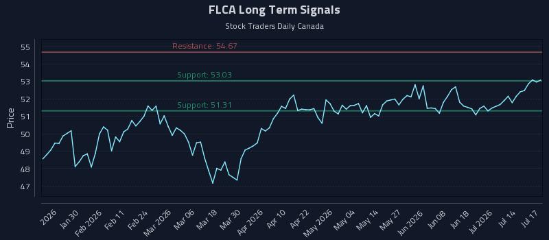 FLCA Long Term Analysis for July 18 2026