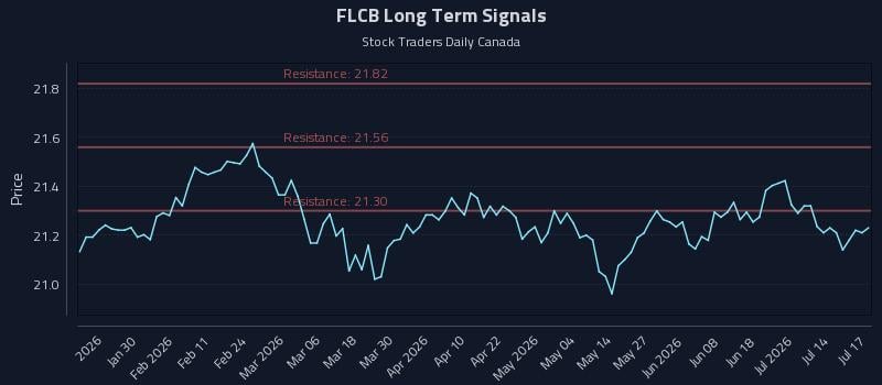 FLCB Long Term Analysis for July 18 2026 FLCB Long Term Analysis for July 18 2026