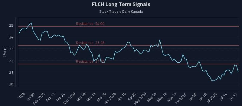 FLCH Long Term Analysis for July 18 2026 FLCH Long Term Analysis for July 18 2026