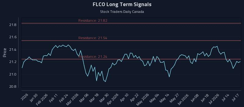 FLCO Long Term Analysis for July 18 2026 FLCO Long Term Analysis for July 18 2026