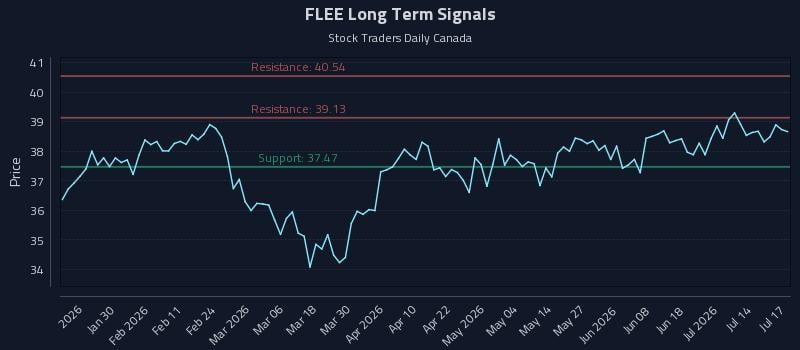 FLEE Long Term Analysis for July 18 2026 FLEE Long Term Analysis for July 18 2026