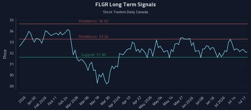 FLGR Long Term Analysis for July 18 2026 FLGR Long Term Analysis for July 18 2026