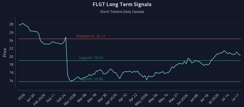 FLGT Long Term Analysis for July 18 2026 FLGT Long Term Analysis for July 18 2026