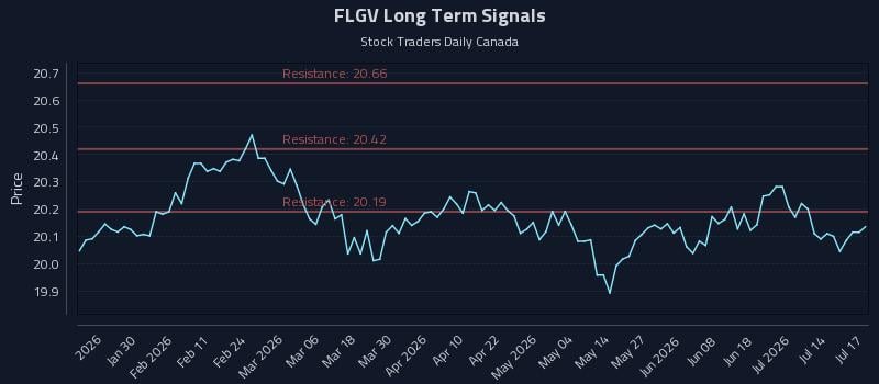 FLGV Long Term Analysis for July 18 2026 FLGV Long Term Analysis for July 18 2026