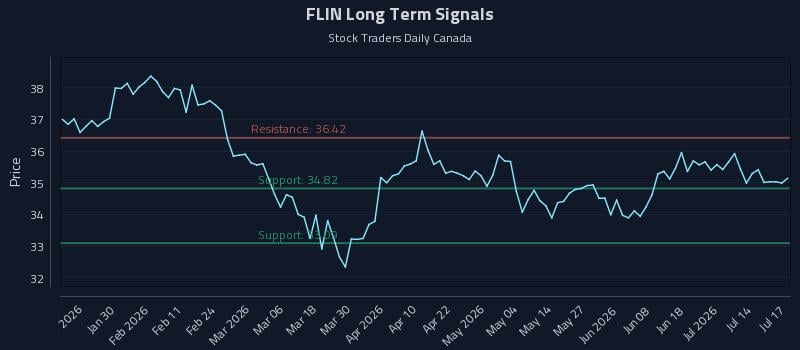 FLIN Long Term Analysis for July 18 2026 FLIN Long Term Analysis for July 18 2026