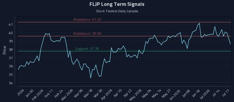 FLJP Long Term Analysis for July 18 2026 FLJP Long Term Analysis for July 18 2026
