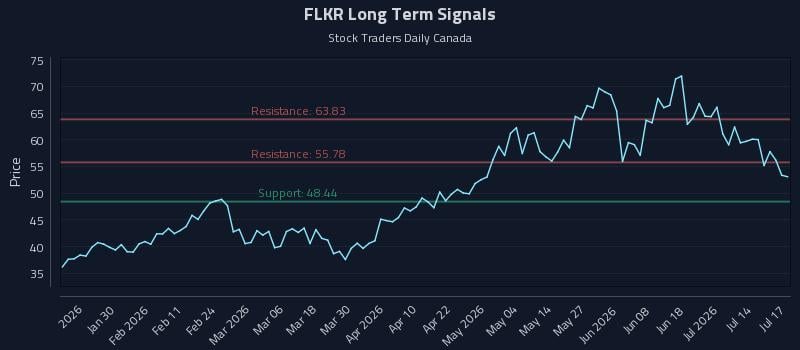FLKR Long Term Analysis for July 18 2026 FLKR Long Term Analysis for July 18 2026