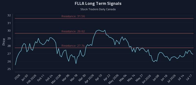 FLLA Long Term Analysis for July 18 2026 FLLA Long Term Analysis for July 18 2026