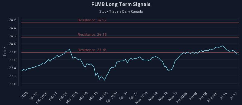 FLMB Long Term Analysis for July 18 2026