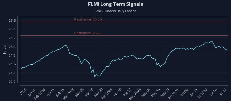 FLMI Long Term Analysis for July 18 2026 FLMI Long Term Analysis for July 18 2026