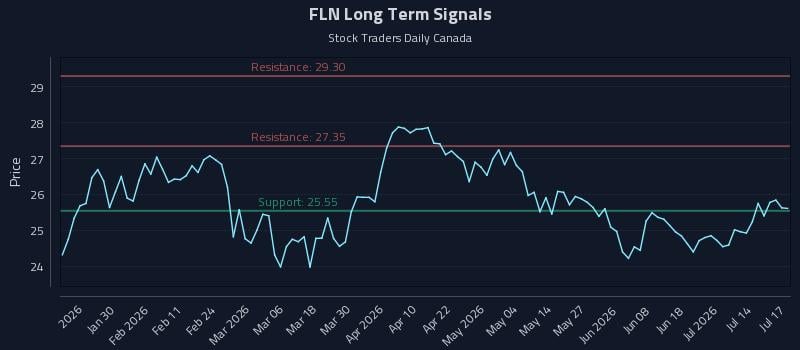 FLN Long Term Analysis for July 18 2026 FLN Long Term Analysis for July 18 2026