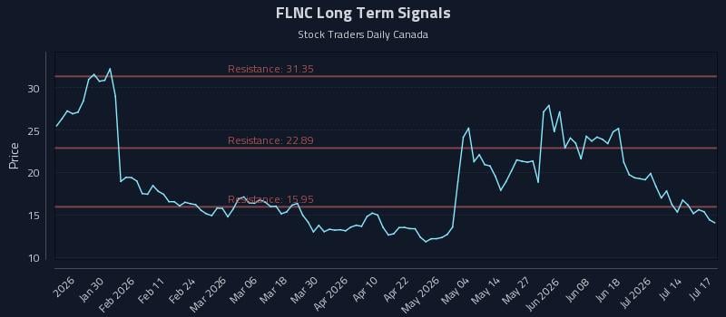 FLNC Long Term Analysis for July 18 2026 FLNC Long Term Analysis for July 18 2026