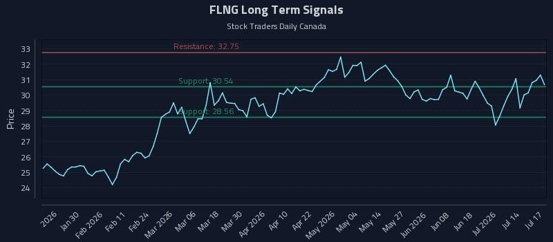 FLNG Long Term Analysis for July 18 2026 FLNG Long Term Analysis for July 18 2026