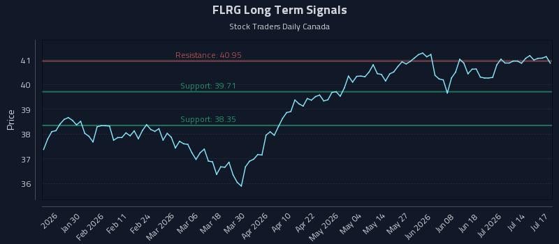 FLRG Long Term Analysis for July 18 2026 FLRG Long Term Analysis for July 18 2026