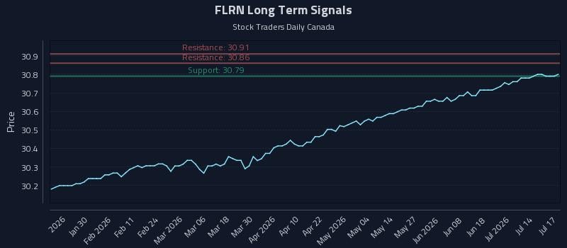 FLRN Long Term Analysis for July 18 2026 FLRN Long Term Analysis for July 18 2026
