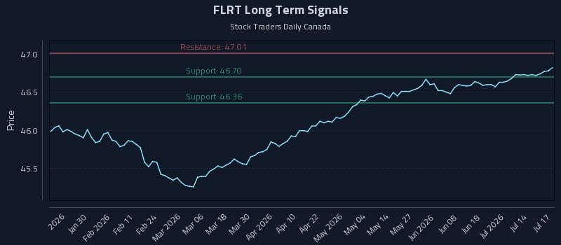 FLRT Long Term Analysis for July 18 2026 FLRT Long Term Analysis for July 18 2026