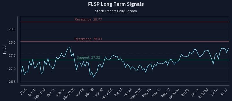 FLSP Long Term Analysis for July 18 2026 FLSP Long Term Analysis for July 18 2026