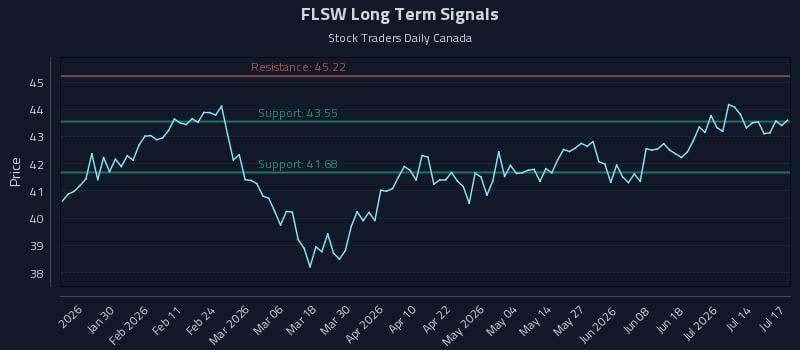 FLSW Long Term Analysis for July 18 2026 FLSW Long Term Analysis for July 18 2026