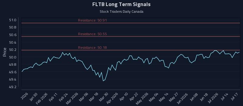 FLTB Long Term Analysis for July 18 2026 FLTB Long Term Analysis for July 18 2026