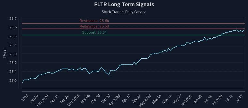 FLTR Long Term Analysis for July 18 2026 FLTR Long Term Analysis for July 18 2026