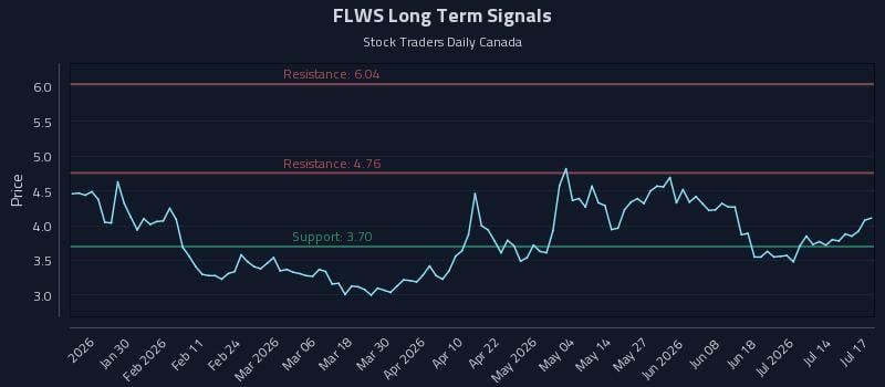 FLWS Long Term Analysis for July 18 2026 FLWS Long Term Analysis for July 18 2026