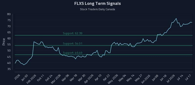 FLXS Long Term Analysis for July 18 2026 FLXS Long Term Analysis for July 18 2026