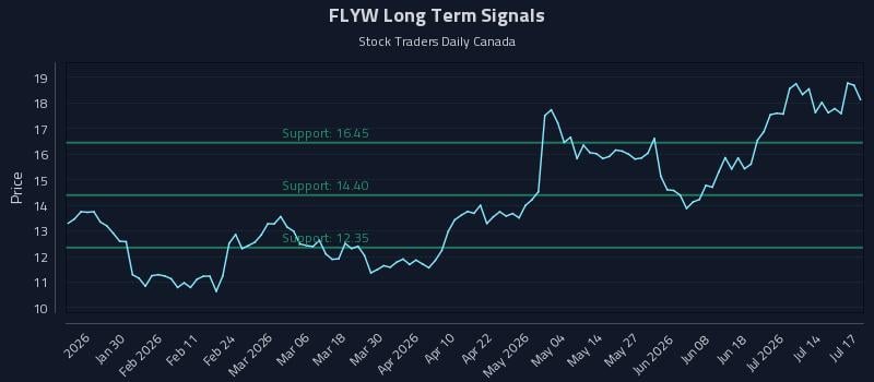 FLYW Long Term Analysis for July 18 2026 FLYW Long Term Analysis for July 18 2026