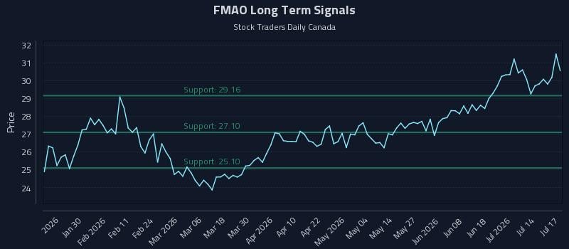 FMAO Long Term Analysis for July 18 2026 FMAO Long Term Analysis for July 18 2026