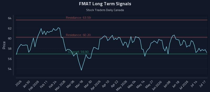 FMAT Long Term Analysis for July 18 2026 FMAT Long Term Analysis for July 18 2026