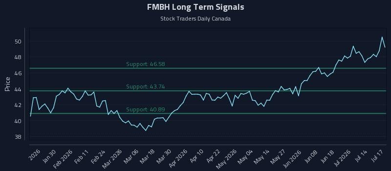 FMBH Long Term Analysis for July 18 2026 FMBH Long Term Analysis for July 18 2026