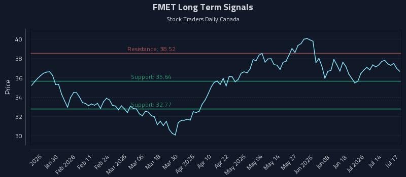 FMET Long Term Analysis for July 18 2026 FMET Long Term Analysis for July 18 2026