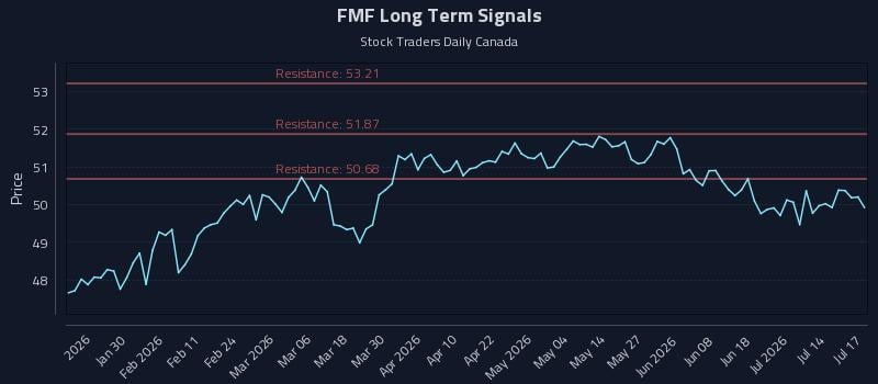 FMF Long Term Analysis for July 18 2026 FMF Long Term Analysis for July 18 2026