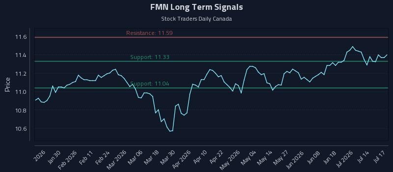 FMN Long Term Analysis for July 18 2026 FMN Long Term Analysis for July 18 2026