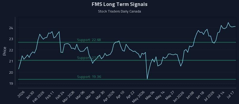 FMS Long Term Analysis for July 18 2026 FMS Long Term Analysis for July 18 2026