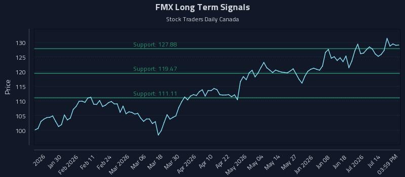 FMX Long Term Analysis for July 18 2026 FMX Long Term Analysis for July 18 2026