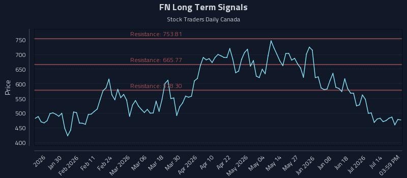 FN Long Term Analysis for July 18 2026 FN Long Term Analysis for July 18 2026